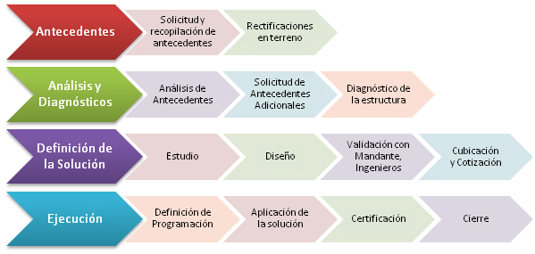 Refuerzo estructural con fibra de carbono, proceso Refuerzo estructural con fibra de carbono, proceso