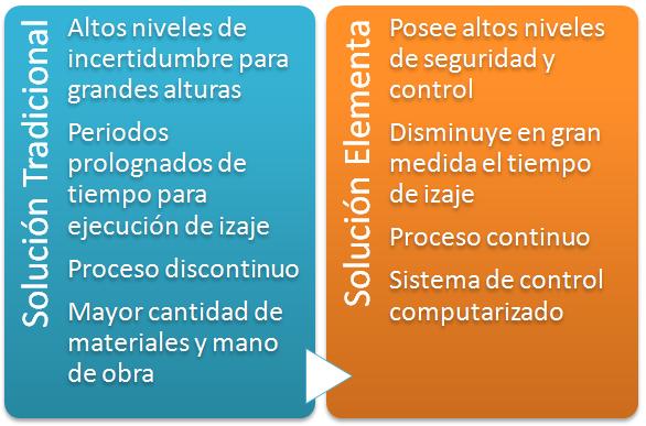 Ventajas del gateo controlado Ventajas del gateo controlado
